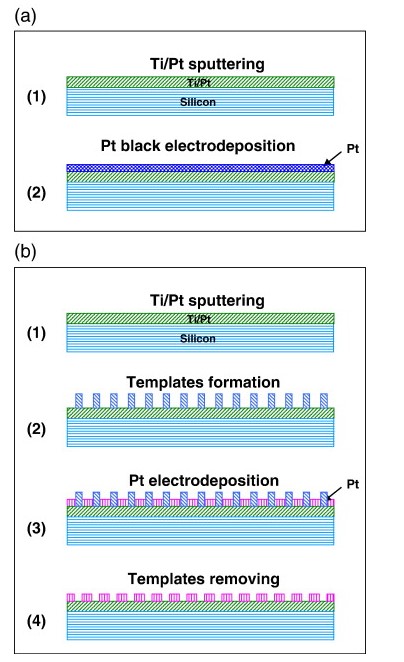 Fabrication and characterization of platinum black and mesoporous platinum electrodes for in-vivo and continuously monitoring electrochemical sensor applications