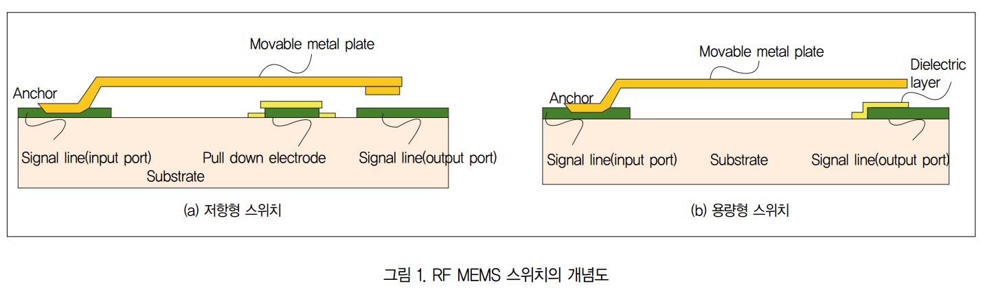 RF MEMS 부품 연구 개발 동향