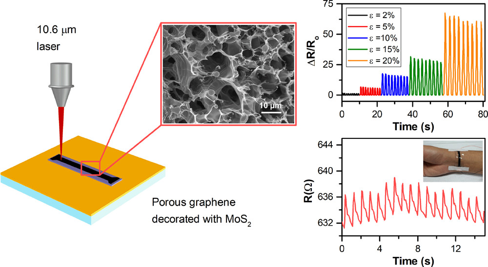 MoS2‑Decorated Laser-Induced Graphene for a Highly Sensitive, Hysteresis-free, and Reliable Piezoresistive Strain Sensor