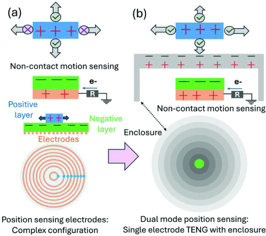 Self-Powered Motion and Tactile Positioning Based on a Dual Mode Triboelectric Sensor with Charge Accumulating Enclosure for Sports Monitoring