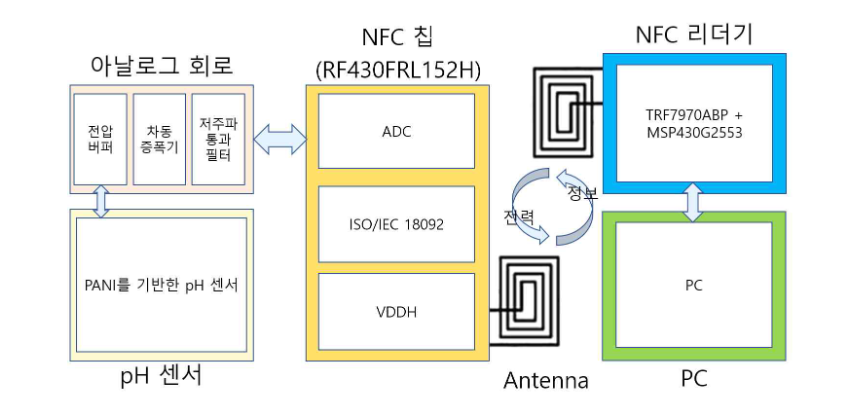 근거리 무선통신 기술(NFC)을 이용한 무전원 피부 pH 모니터링 시스템