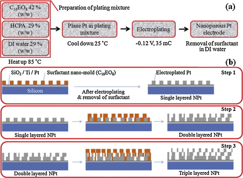 Fabrication and characterization of multilayered nanoporous platinum films deposited by electroplating and nonionic surfactant molds