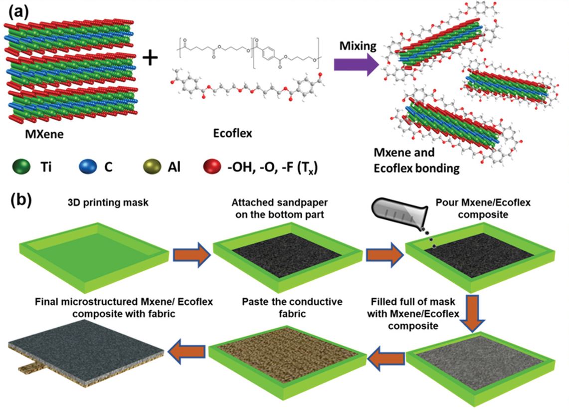 A Novel MXene/Ecoflex Nanocomposite‐Coated Fabric as a Highly Negative and Stable Friction Layer for High‐Output Triboelectric Nanogenerators