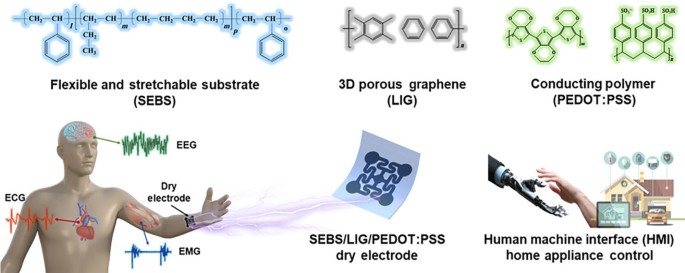 Highly conductive, stretchable, durable, skin-conformal dry electrodes based on thermoplastic elastomer-embedded 3D porous graphene for multifunctional wearable bioelectronics