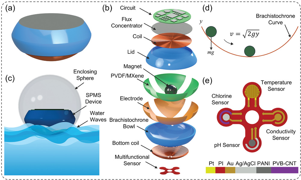 Brachistochrone Bowl-Inspired Hybrid Nanogenerator Integrated with Physio-Electrochemical Multisensors for Self-Sustainable Smart Pool Monitoring Systems