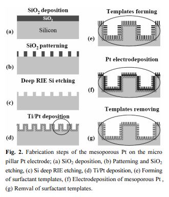 Characterization of Nanopores on Micropillars Pt Electrodes for Non-Enzymatic Electrochemical Sensor Applications