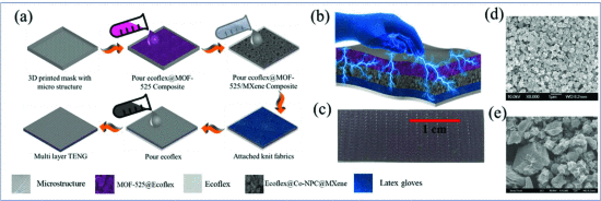 A Multilayer Stretchable Triboelectric Nanogenerator Based on Metal-Organic Framework for Wearable Self-Powered Biomotion and Tactile Sensors