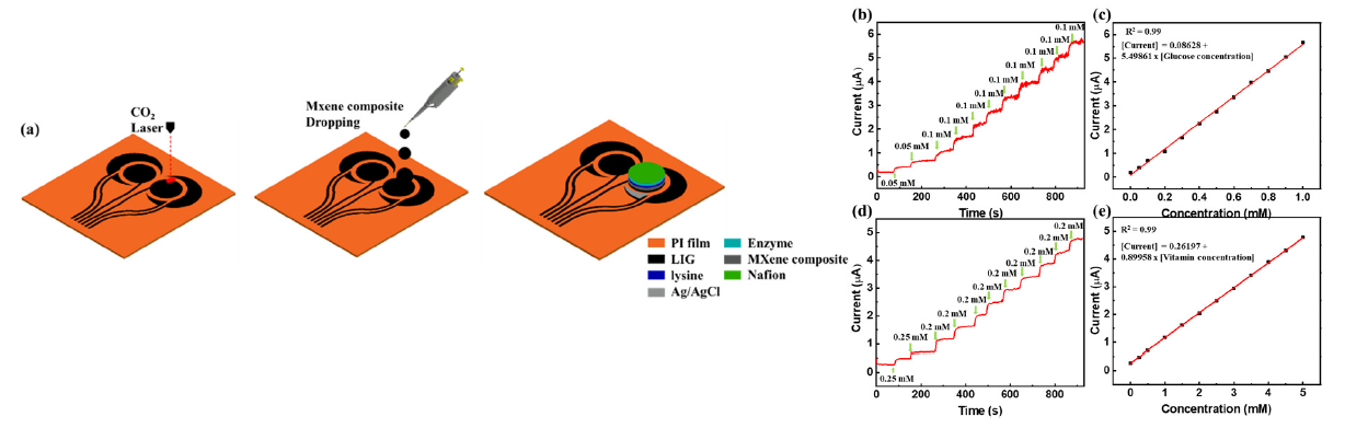 A MXene Modified Laser-induced Graphene-based Hybrid Biosensing Patch for Human Sweat Analysis