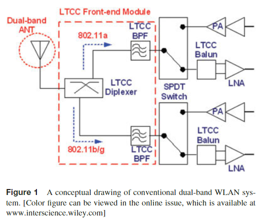 A LTCC Multi-Layered Front-End Module for IEEE 802.11 a/b/g DWLAN System-On-Package Applications