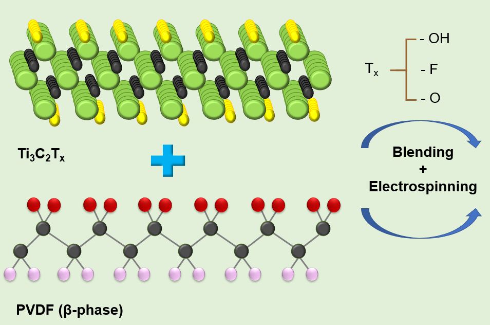 High-performance triboelectric nanogenerator based on MXene functionalized polyvinylidene fluoride composite nanofibers