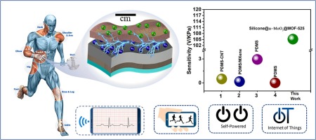 Metal-organic framework and molybdenum oxide doped highly negative hybridized triboelectric material for self-powered and continuous monitoring of biosignals