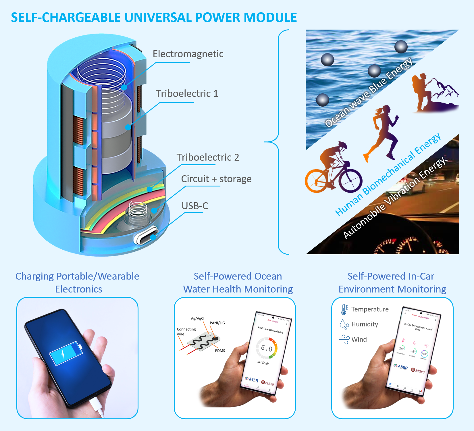 A Fully Functional Universal Self‐Chargeable Power Module for Portable/Wearable Electronics and Self‐Powered IoT Applications