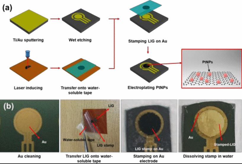Laser-Induceed Graphene stamp for High Performance Electrochemical Sensing Applications