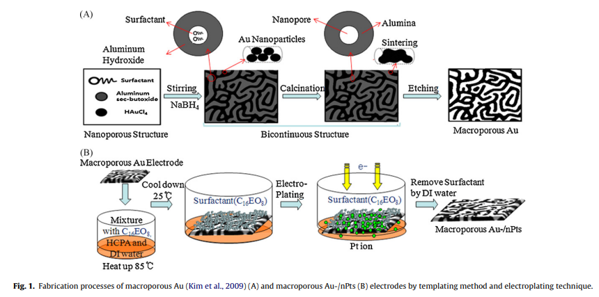 ﻿Nonenzymatic free-cholesterol detection via a modified highly sensitive macroporous gold electrode with platinum nanoparticles