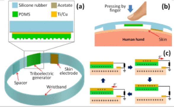A WRIST-BAND COUPLED, HUMAN SKIN BASED TRIBOELECTRIC GENERATOR FOR HARVESTING BIOMECHANICAL ENERGY
