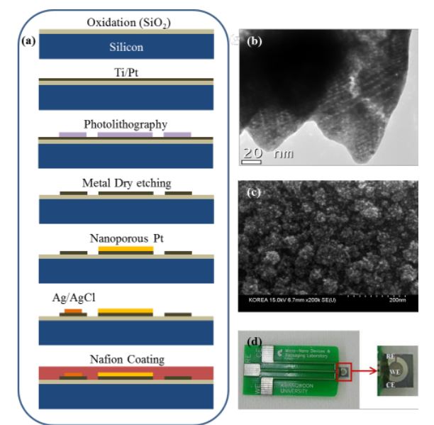 A Micro-Fabricated Non-enzymatic Urine Glucose Sensor Using Nafion Coated Nanoporous Pt Composite Electrodes