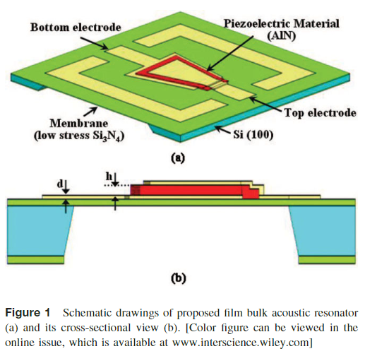 Design and Fabrication of Integrated film bulk acoustic resonator and filter on silicon nitride membrane