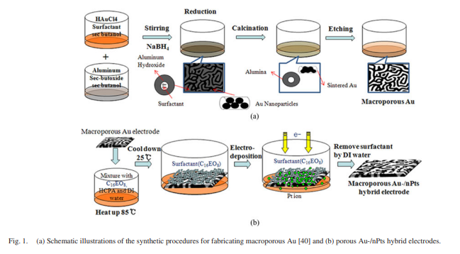 ﻿Fabrication and Characterization of Macroporous Gold Hybrid Sensing Electrodes with Electroplated Platinum Nano-particles