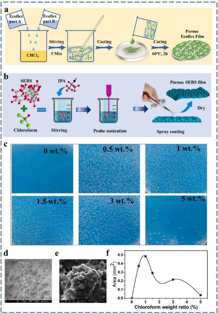 All porous Ecoflex and SEBS-based stretchable high-performance triboelectric nanogenerator for self-powered human activity monitoring
