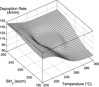 Temperature effect on deposition rate of silicon nitride films