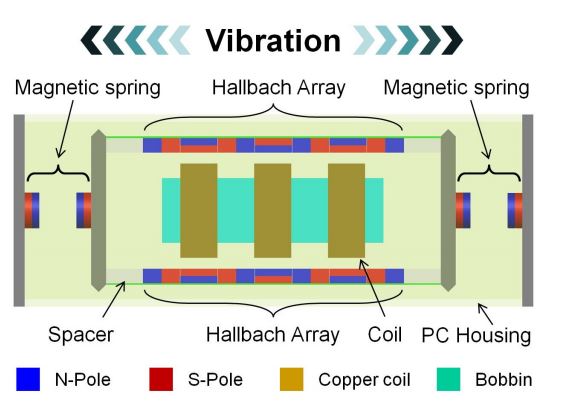 A low frequency vibration energy harvester using dual halbach array suspended in magnetic springs