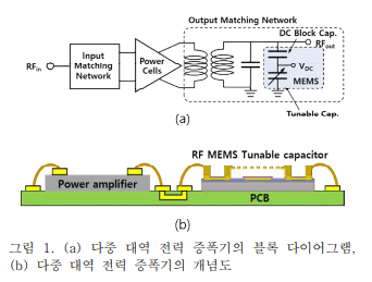 RF MEMS 가변 커패시터 기반 다중대역 재구성 가능 전력증폭기