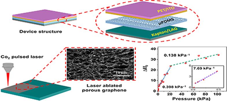 A laser ablated graphene-based flexible self-powered pressure sensor for human gestures and finger pulse monitoring