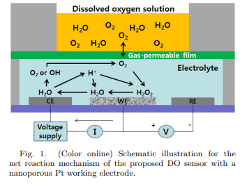 ﻿A Highly Miniaturized Dissolved Oxygen Sensor Using a Nanoporous Platinum Electrode Electroplated on Silicon