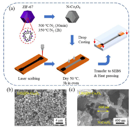 An Ultra-High Sensitive Wearable Strain Sensor Based On Polyhedral Structured N-CO3O4 Coated Laser-Induced Graphene