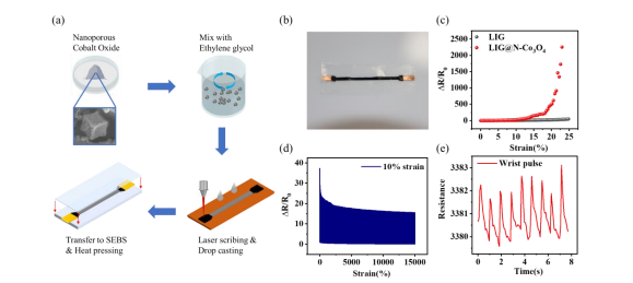 A Nanoporous Cobalt Coated Laser-Induced Graphene-Based Strain  Sensor for Smart Healthcare Wearables